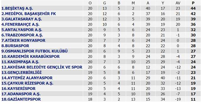Süper Lig puan durumu ve Süper Lig maç sonuçları