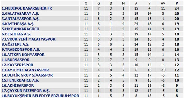 Süper Lig 11. Hafta maçları, puan durumu ve 12. Hafta maçları