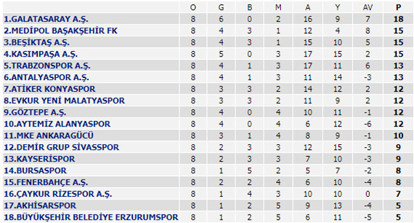 Süper Lig 8. Hafta maçları puan durumu ve 9. Hafta maç programı