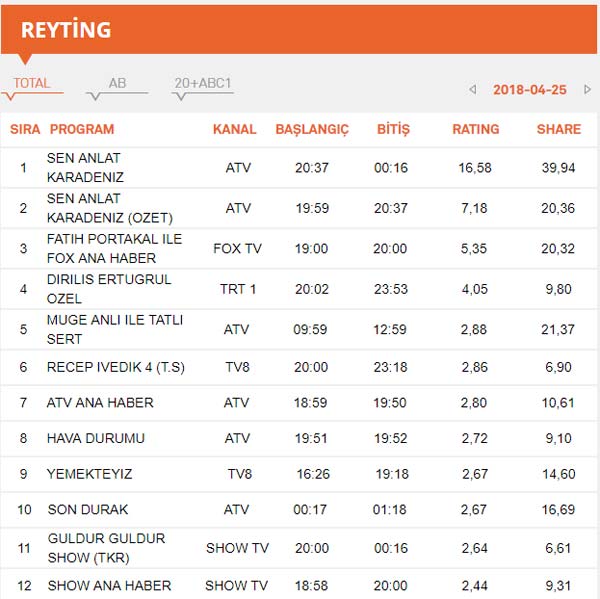 Sen Anlat Karadeniz, Diriliş Ertuğrul Reyting sonuçları – 2 Mayıs 2018 Reyting Sonuçları