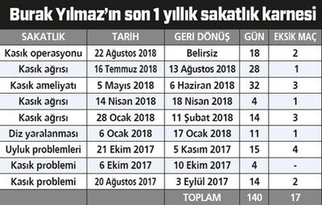 En çok kazanan yerli Burak Yılmaz, sakatlıktan kurtulamıyor