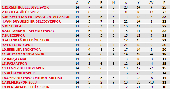 Spor Toto Süper Lig'de 13. haftanın programı ve Süper Lig puan durumu