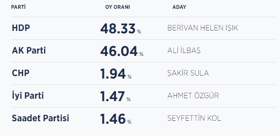 Siirt seçim sonuçları / Siirt Belediye Başkanı kim oldu?