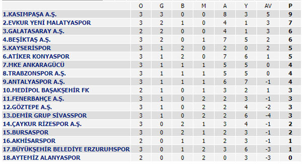 Spor Toto Süper Lig 3. Hafta maçları, Puan durumu ve Süper Lig 4. Hafta programı