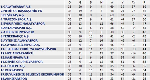 Spor Toto Süper Lig - 1. Lig | Puan Durumu, Fikstür ve Maç Sonuçları
