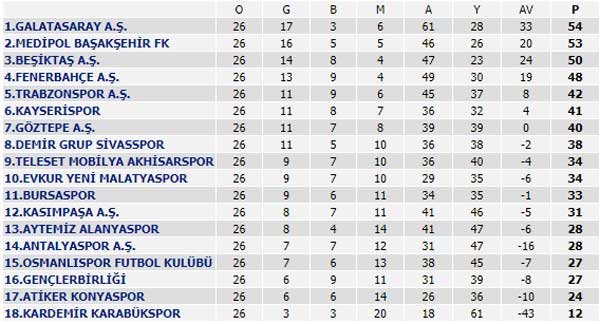 Süper Lig 26. Hafta maçları, puan durumu ve 27. Hafta maçları
