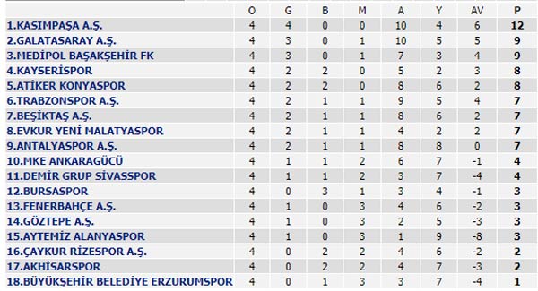 Spor Toto Süper Lig 4. Hafta maçları, puan durumu ve 5. Hafta programı