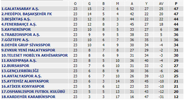 Spor Toto Süper Lig 23. Hafta maçları, Süper Lig Puan Durumu ve 24. Hafta maçları