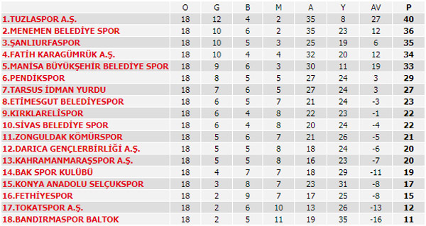 Spor Toto Süper Lig - 1. Lig - 2. Lig - 3. Lig | Puan Durumu, Fikstür ve Maç Sonuçları