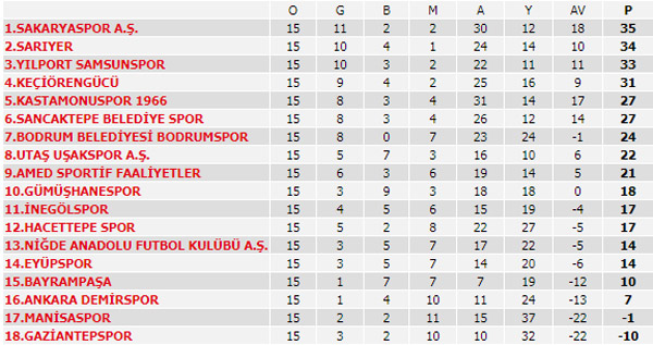Spor Toto Süper Lig'de 14. haftanın programı ve Süper Lig puan durumu