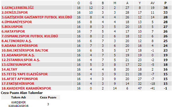 Spor Toto Süper Lig'de 16. haftanın programı ve puan durumu