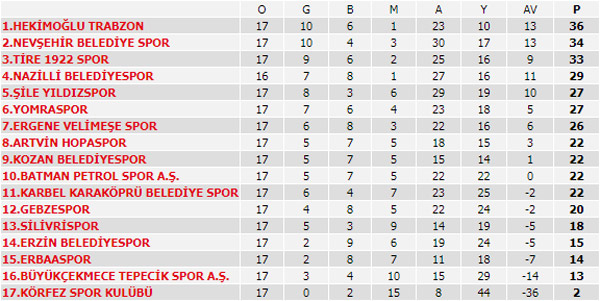 Spor Toto Süper Lig - 1. Lig - 2. Lig - 3. Lig | Puan Durumu, Fikstür ve Maç Sonuçları