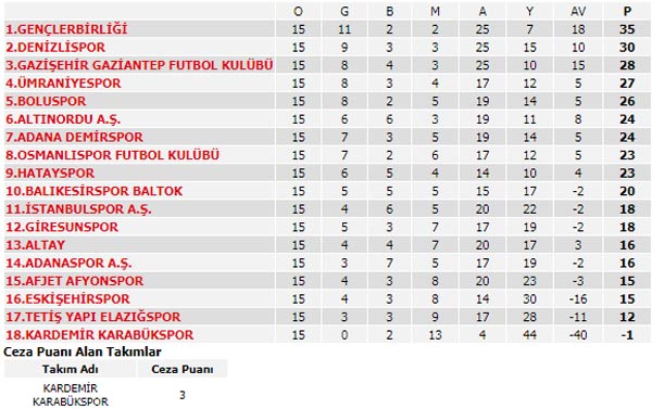 Spor Toto Süper Lig'de 15. haftanın programı ve Süper Lig puan durumu