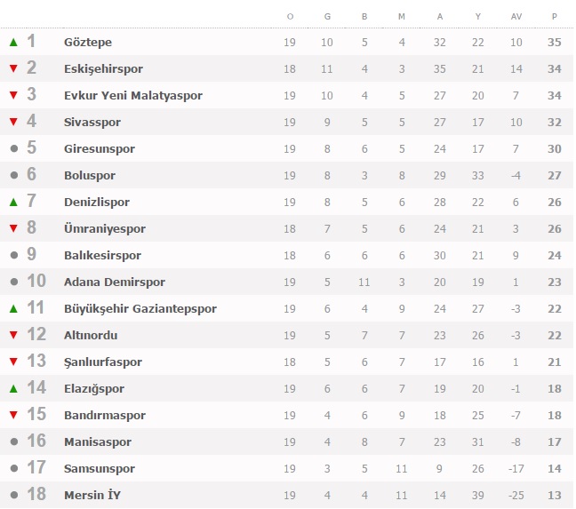 Süper Lig ve TFF 1. Lig’de 19. Hafta maç programı, puan durumu ve Gelecek haftanın programı