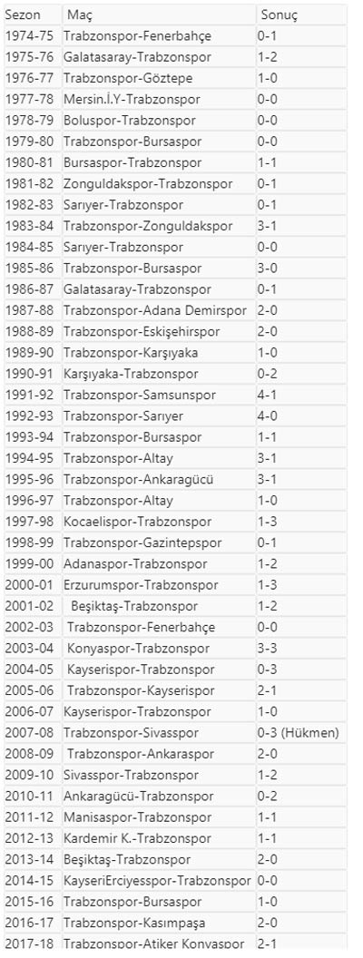 Trabzonspor lige iyi başlıyor - 44 maçta...